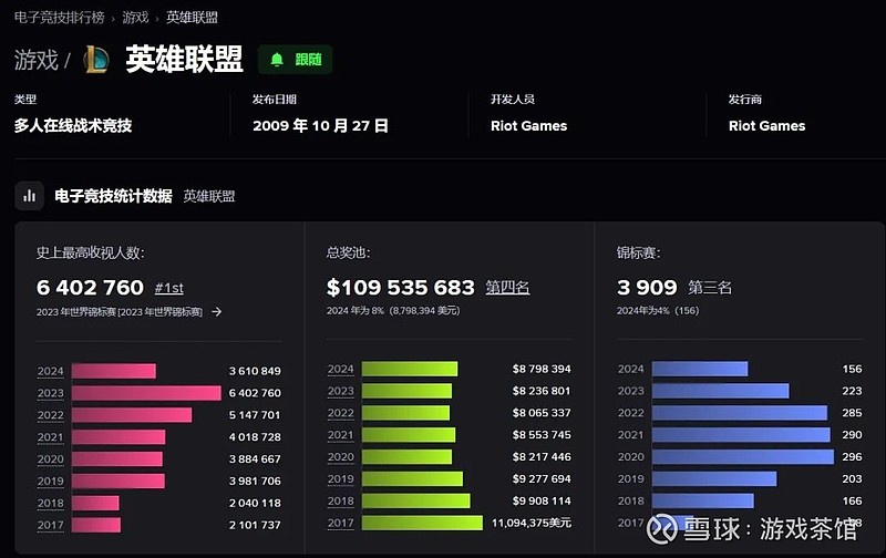 TheShy剑姬三分钟单杀碾压上路，Rookie团战致命一击定胜局-乐竞电竞